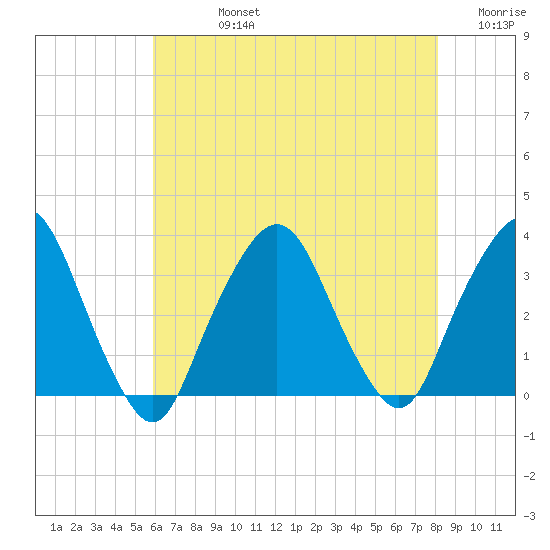 George Washington Bridge tide chart for Friday, August 4, 2023