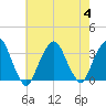 George Washington Bridge tide chart for Friday, August 4, 2023