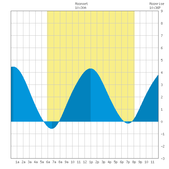 George Washington Bridge tide chart for Saturday, August 5, 2023