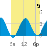George Washington Bridge tide chart for Saturday, August 5, 2023