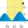 George Washington Bridge tide chart for Wednesday, August 9, 2023