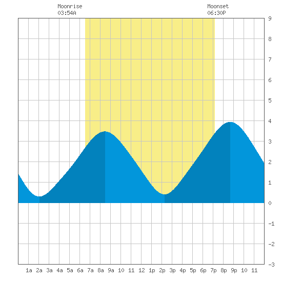 George Washington Bridge tide chart for Tuesday, September 12, 2023