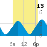 George Washington Bridge tide chart for Wednesday, September 13, 2023