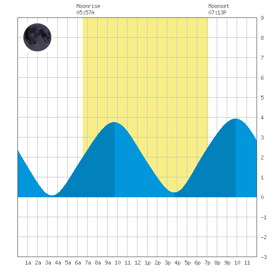 George Washington Bridge tide chart for Thursday, September 14, 2023