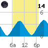 George Washington Bridge tide chart for Thursday, September 14, 2023