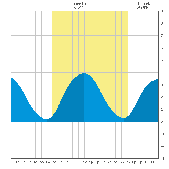 George Washington Bridge tide chart for Monday, September 18, 2023