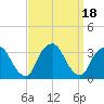 George Washington Bridge tide chart for Monday, September 18, 2023