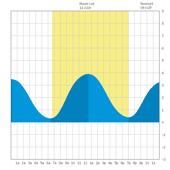 George Washington Bridge tide chart for Tuesday, September 19, 2023