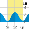 George Washington Bridge tide chart for Tuesday, September 19, 2023