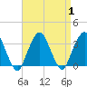George Washington Bridge tide chart for Friday, September 1, 2023