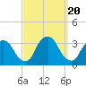 George Washington Bridge tide chart for Wednesday, September 20, 2023