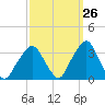 George Washington Bridge tide chart for Tuesday, September 26, 2023