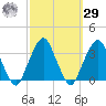 George Washington Bridge tide chart for Friday, September 29, 2023
