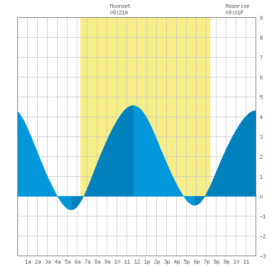 George Washington Bridge tide chart for Saturday, September 2, 2023