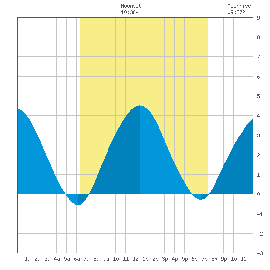 George Washington Bridge tide chart for Sunday, September 3, 2023