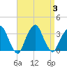 George Washington Bridge tide chart for Sunday, September 3, 2023