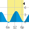 George Washington Bridge tide chart for Monday, September 4, 2023
