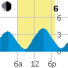 George Washington Bridge tide chart for Wednesday, September 6, 2023