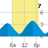 George Washington Bridge tide chart for Thursday, September 7, 2023