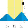 George Washington Bridge tide chart for Saturday, September 9, 2023