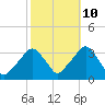 George Washington Bridge tide chart for Tuesday, October 10, 2023