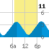George Washington Bridge tide chart for Wednesday, October 11, 2023