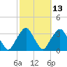 George Washington Bridge tide chart for Friday, October 13, 2023
