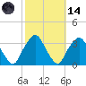 George Washington Bridge tide chart for Saturday, October 14, 2023