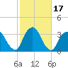 George Washington Bridge tide chart for Tuesday, October 17, 2023