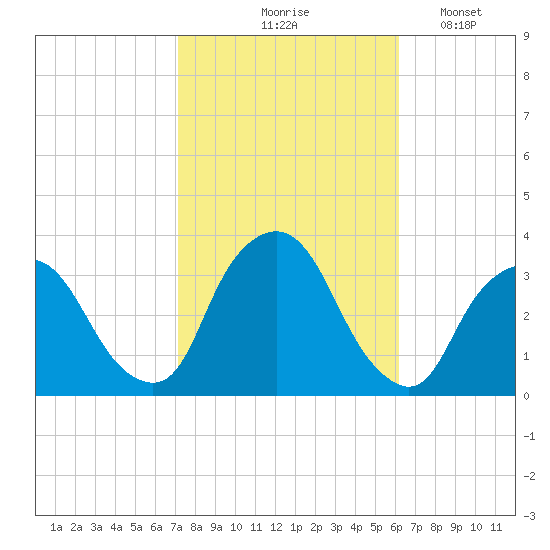George Washington Bridge tide chart for Wednesday, October 18, 2023