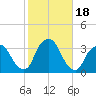 George Washington Bridge tide chart for Wednesday, October 18, 2023