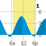 George Washington Bridge tide chart for Sunday, October 1, 2023