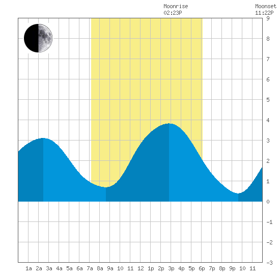George Washington Bridge tide chart for Saturday, October 21, 2023