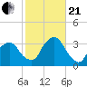 George Washington Bridge tide chart for Saturday, October 21, 2023