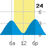 George Washington Bridge tide chart for Tuesday, October 24, 2023