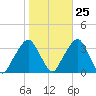 George Washington Bridge tide chart for Wednesday, October 25, 2023