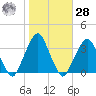 George Washington Bridge tide chart for Saturday, October 28, 2023