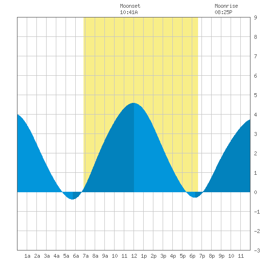 George Washington Bridge tide chart for Monday, October 2, 2023