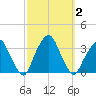 George Washington Bridge tide chart for Monday, October 2, 2023