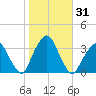George Washington Bridge tide chart for Tuesday, October 31, 2023
