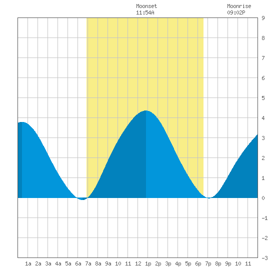George Washington Bridge tide chart for Tuesday, October 3, 2023