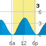 George Washington Bridge tide chart for Tuesday, October 3, 2023