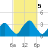 George Washington Bridge tide chart for Thursday, October 5, 2023