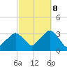 George Washington Bridge tide chart for Sunday, October 8, 2023