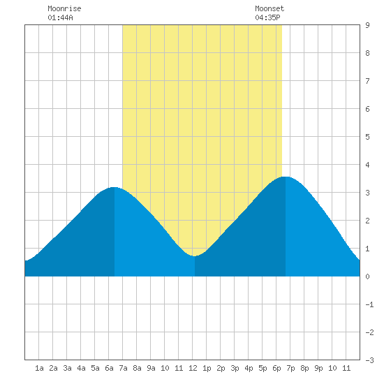 George Washington Bridge tide chart for Monday, October 9, 2023