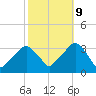 George Washington Bridge tide chart for Monday, October 9, 2023