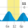 George Washington Bridge tide chart for Saturday, November 11, 2023