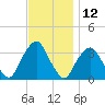 George Washington Bridge tide chart for Sunday, November 12, 2023