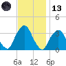 George Washington Bridge tide chart for Monday, November 13, 2023
