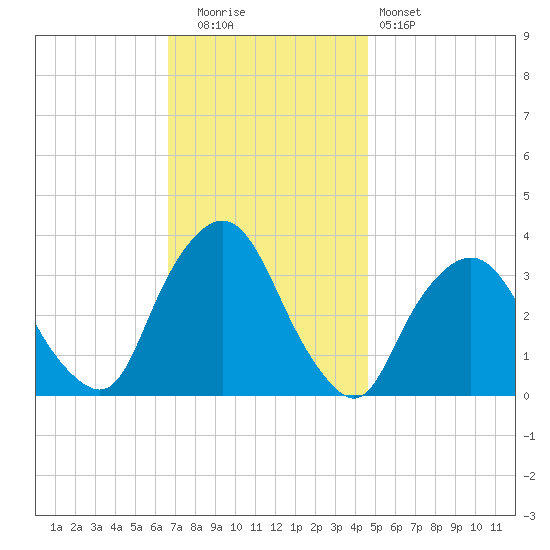 George Washington Bridge tide chart for Tuesday, November 14, 2023